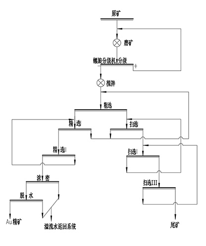 一段磨礦+浮選流程