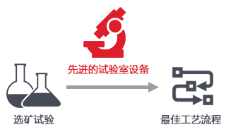 選礦試驗前準備作業