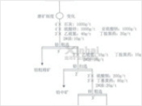 磨礦細度試驗流程