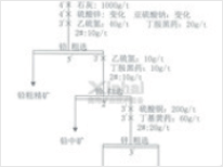 調整劑用量試驗